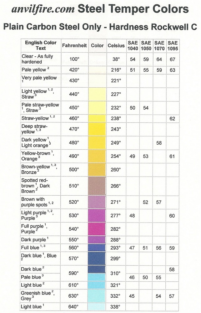 Steel Tempering Chart